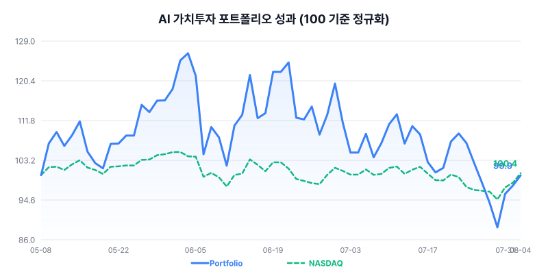AI 가치투자 포트폴리오 성과 차트