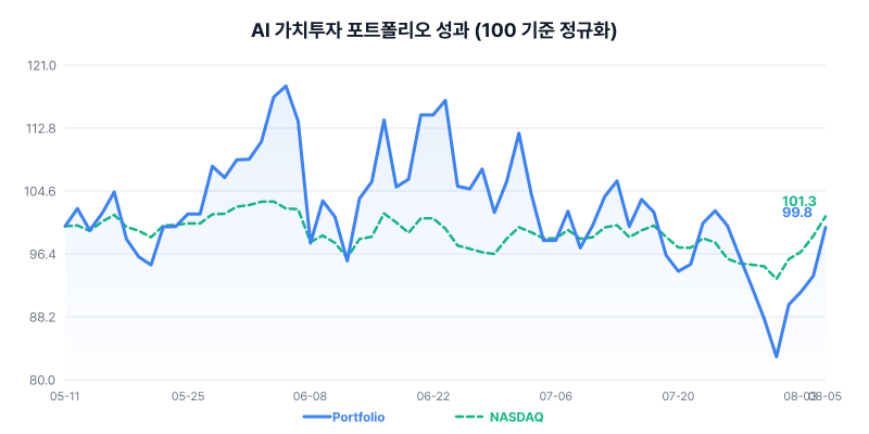 AI 가치투자 포트폴리오 성과 차트