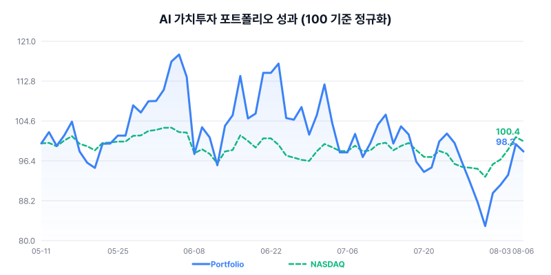 AI 가치투자 포트폴리오 성과 차트