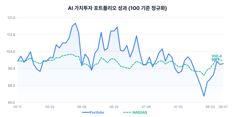 AI 가치투자 포트폴리오 성과 차트