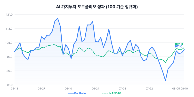 AI 가치투자 포트폴리오 성과 차트