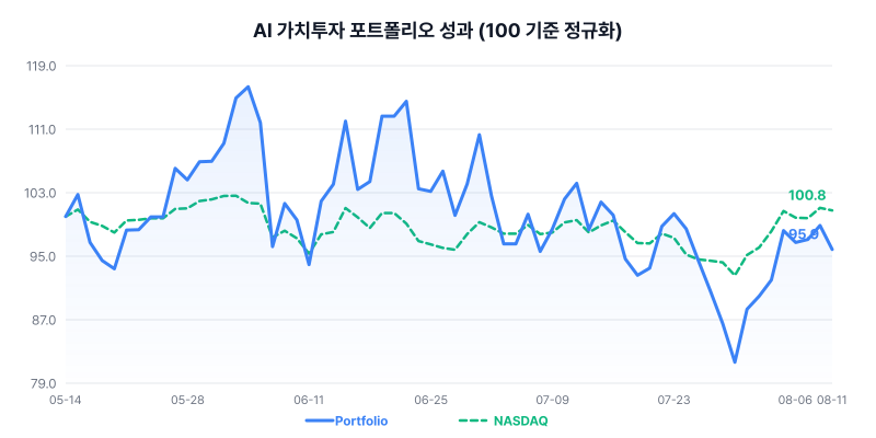 AI 가치투자 포트폴리오 성과 차트