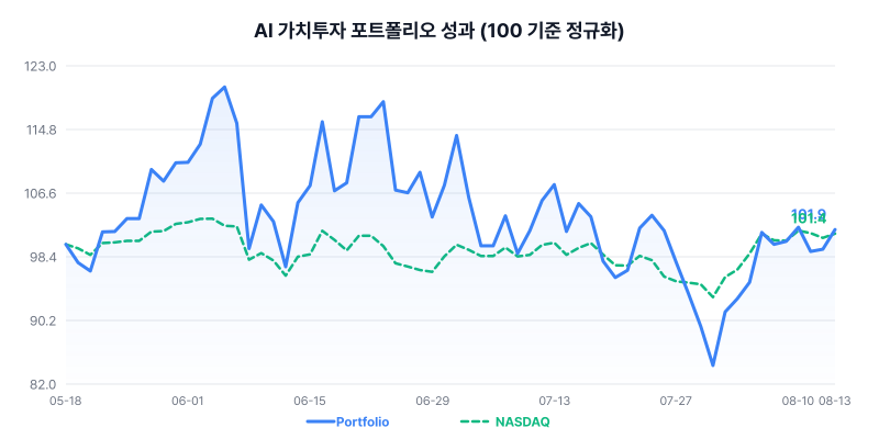 AI Value Investment Portfolio Performance Chart
