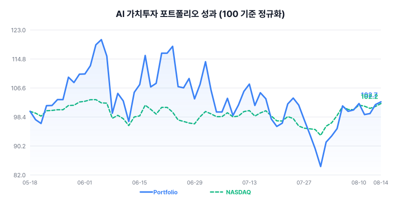 AI 가치투자 포트폴리오 성과 차트