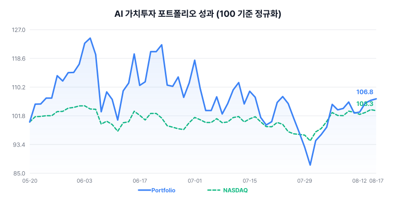 AI 가치투자 포트폴리오 성과 차트