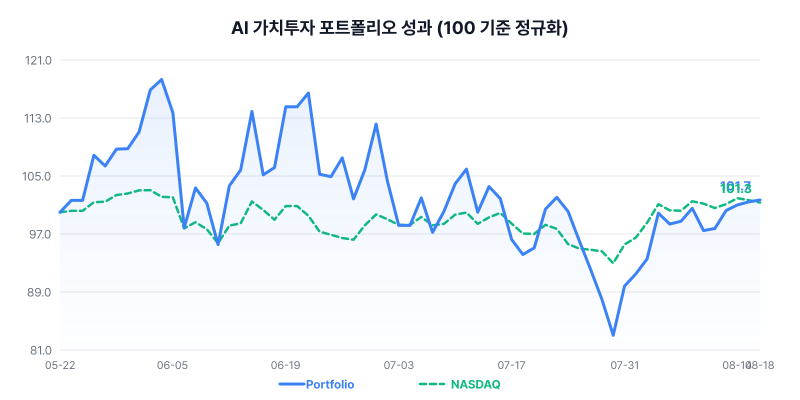 AI 가치투자 포트폴리오 성과 차트