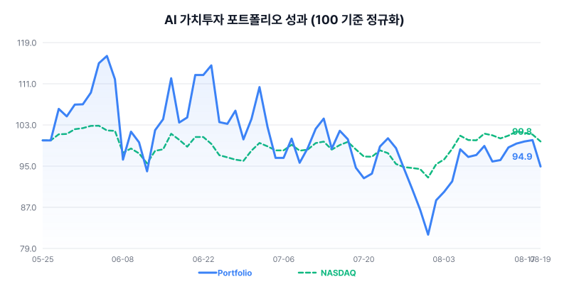 AI 가치투자 포트폴리오 성과 차트