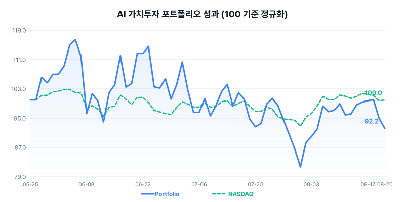 AI 가치투자 포트폴리오 성과 차트