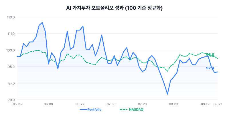 AI 가치투자 포트폴리오 성과 차트