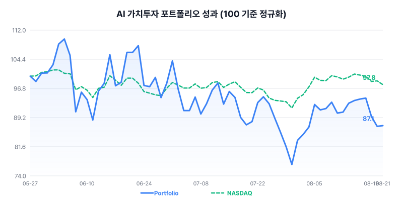 AI 가치투자 포트폴리오 성과 차트