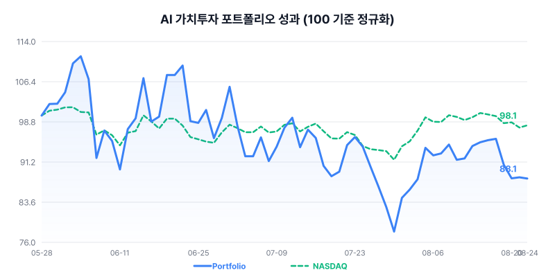 AI 가치투자 포트폴리오 성과 차트