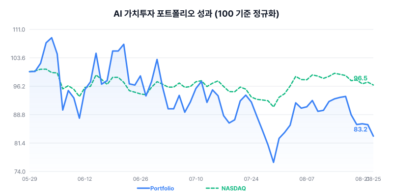 AI 가치투자 포트폴리오 성과 차트