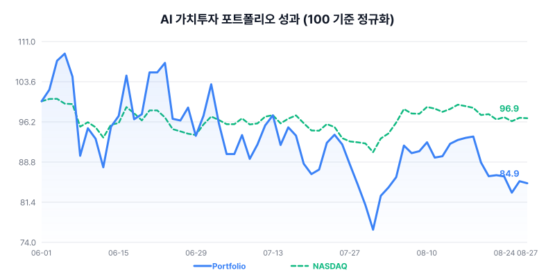 AI 가치투자 포트폴리오 성과 차트