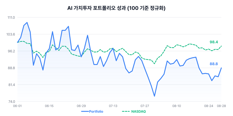 AI 가치투자 포트폴리오 성과 차트