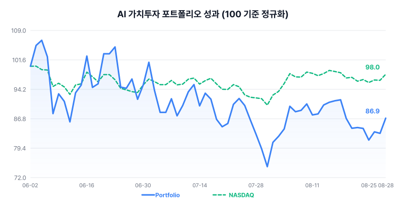 AI 가치투자 포트폴리오 성과 차트