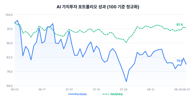 AI 가치투자 포트폴리오 성과 차트