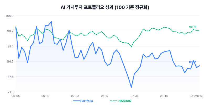 AI 가치투자 포트폴리오 성과 차트