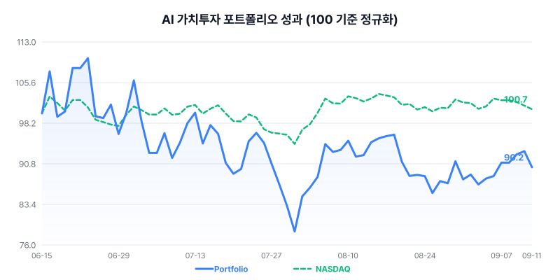 AI 가치투자 포트폴리오 성과 차트