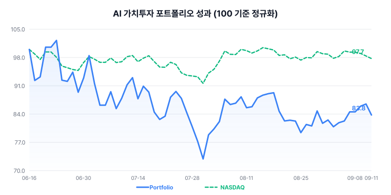 AI 가치투자 포트폴리오 성과 차트