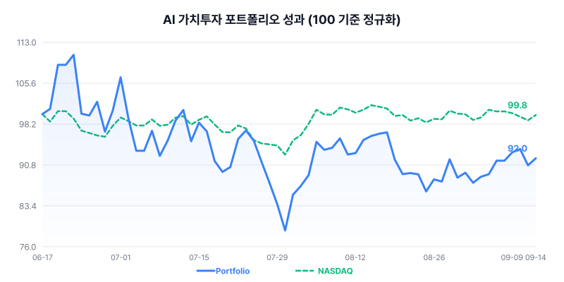 AI 가치투자 포트폴리오 성과 차트