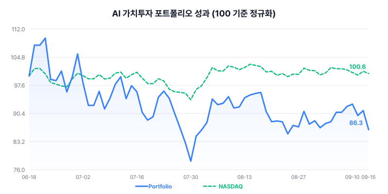 AI 가치투자 포트폴리오 성과 차트