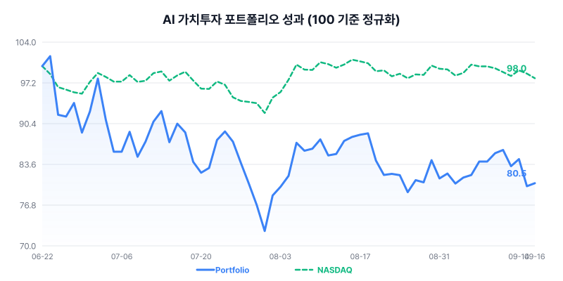 AI 가치투자 포트폴리오 성과 차트
