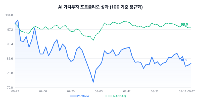 AI 가치투자 포트폴리오 성과 차트