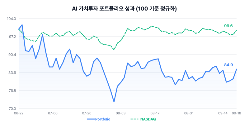 AI 가치투자 포트폴리오 성과 차트