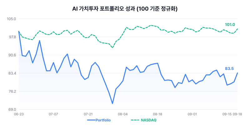AI 가치투자 포트폴리오 성과 차트