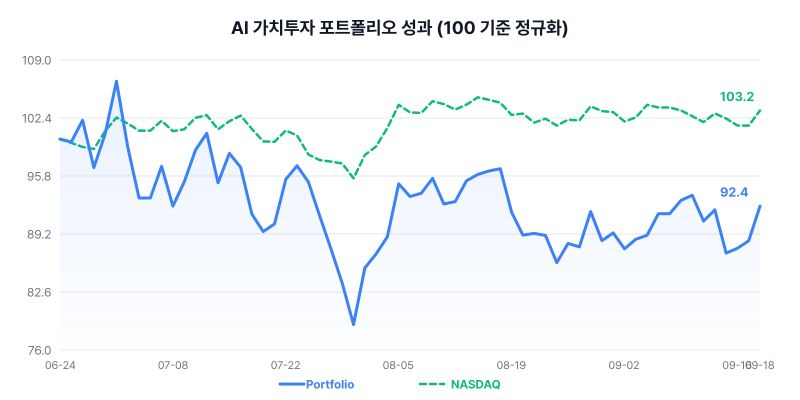AI 가치투자 포트폴리오 성과 차트