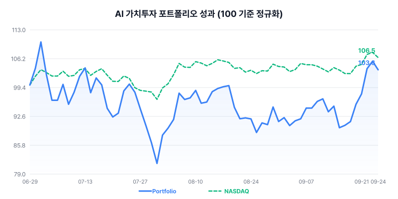 AI Value Investing Portfolio performance chart