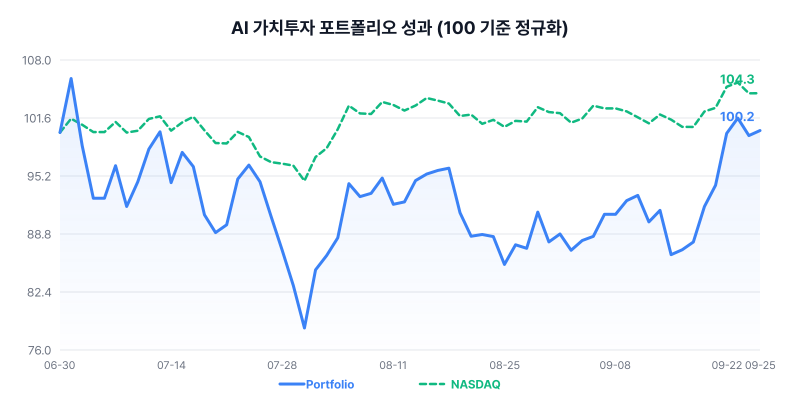 AI 가치투자 포트폴리오 성과 차트