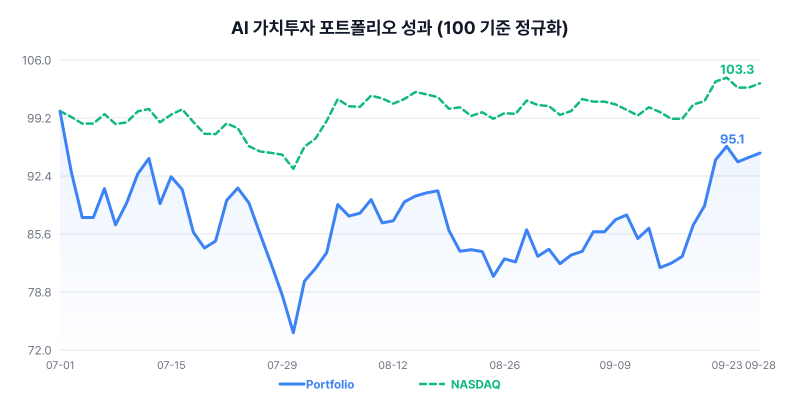AI 가치투자 포트폴리오 성과 차트