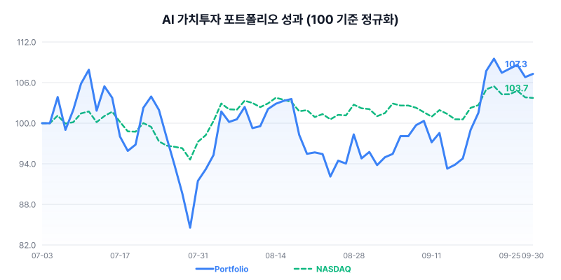 AI 가치투자 포트폴리오 성과 차트