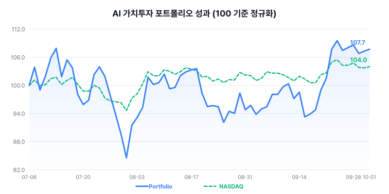 AI 가치투자 포트폴리오 성과 차트