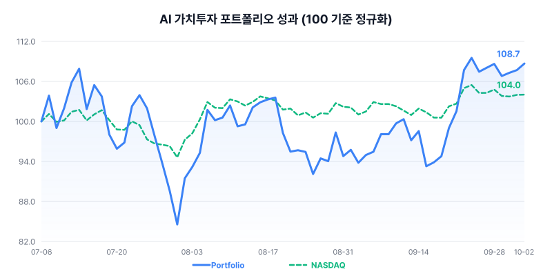 AI 가치투자 포트폴리오 성과 차트
