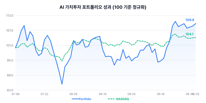 AI 가치투자 포트폴리오 성과 차트