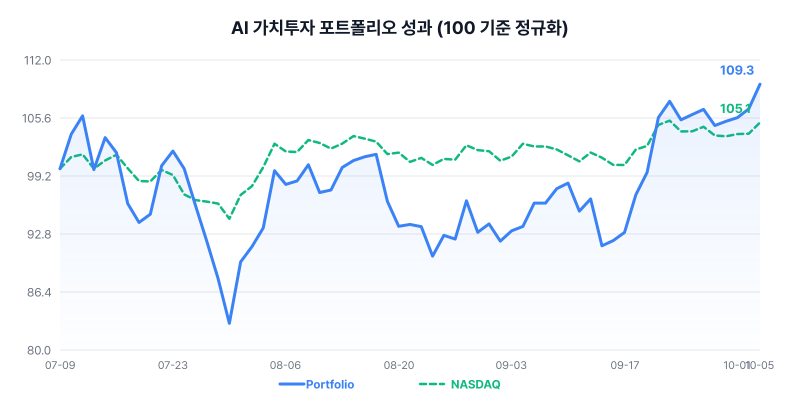 AI 가치투자 포트폴리오 성과 차트