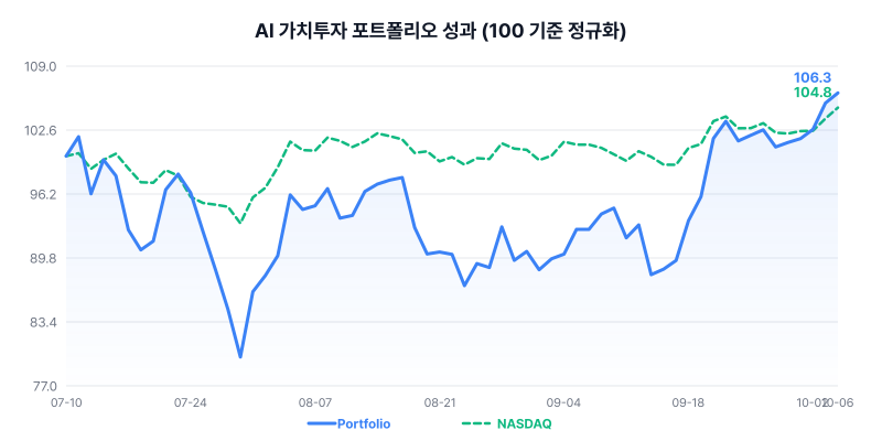 AI 가치투자 포트폴리오 성과 차트