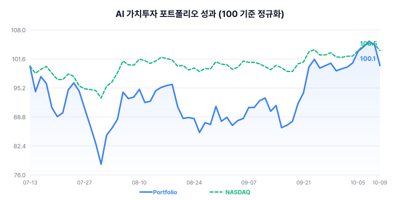 AI 가치투자 포트폴리오 성과 차트