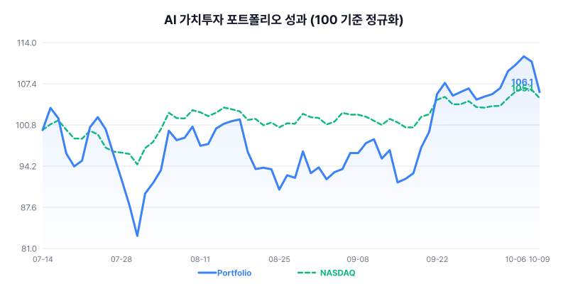 AI 가치투자 포트폴리오 성과 차트