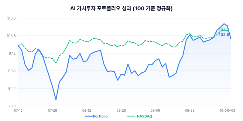 AI 가치투자 포트폴리오 성과 차트