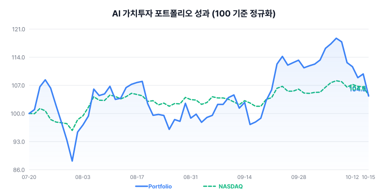 AI 가치투자 포트폴리오 성과 차트