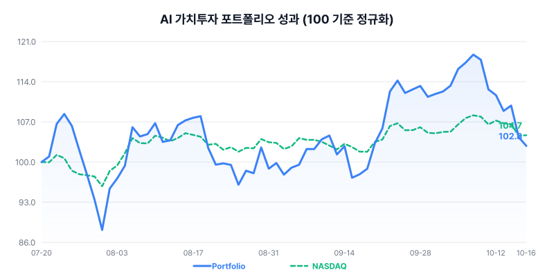 AI 가치투자 포트폴리오 성과 차트