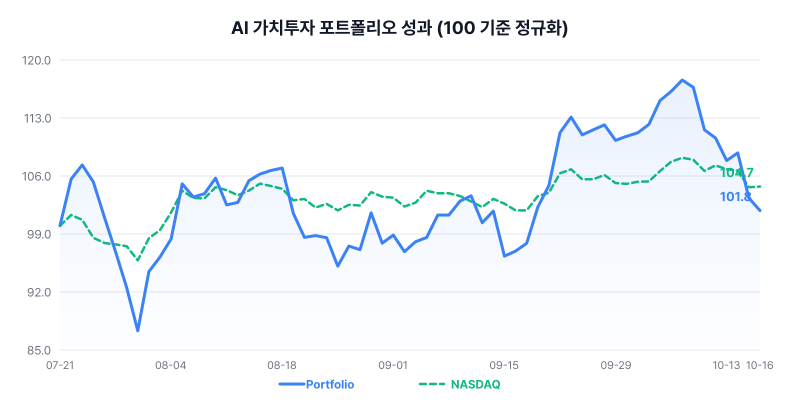 AI 가치투자 포트폴리오 성과 차트