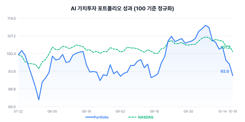 AI 가치투자 포트폴리오 성과 차트