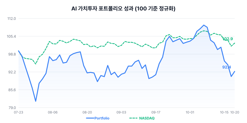 AI 가치투자 포트폴리오 성과 차트