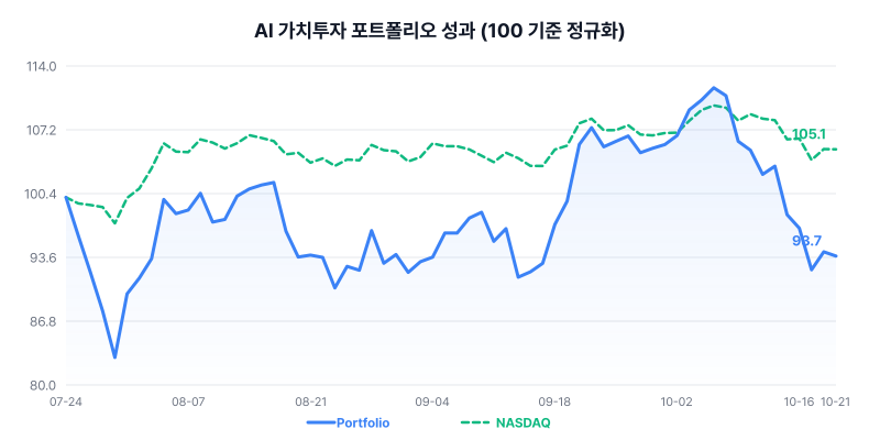 AI 가치투자 포트폴리오 성과 차트