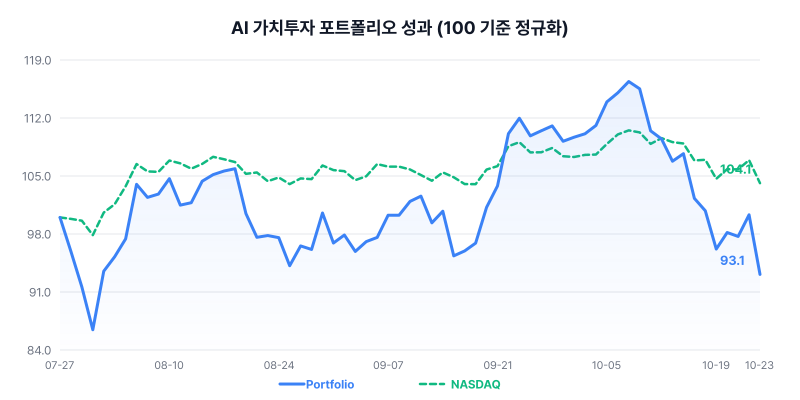 AI Value Investing Portfolio Performance Chart