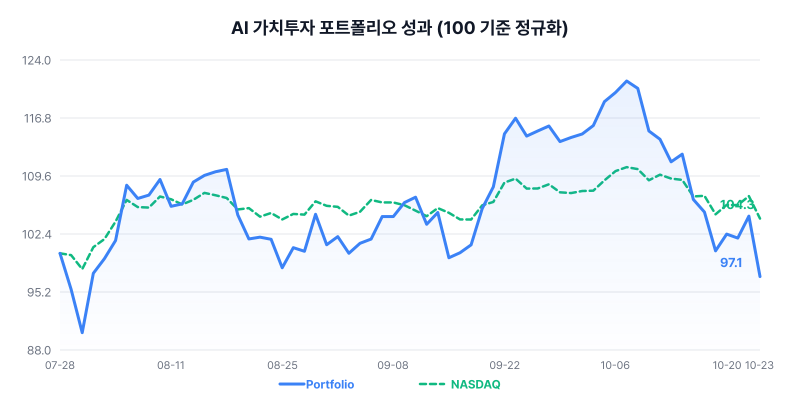 AI 가치투자 포트폴리오 성과 차트